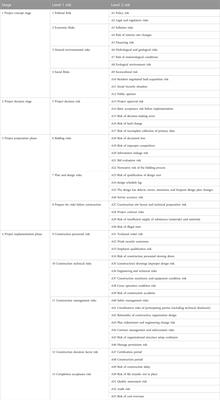 Risk evolution and mitigation of the urban river ecological governance project based on social network analysis